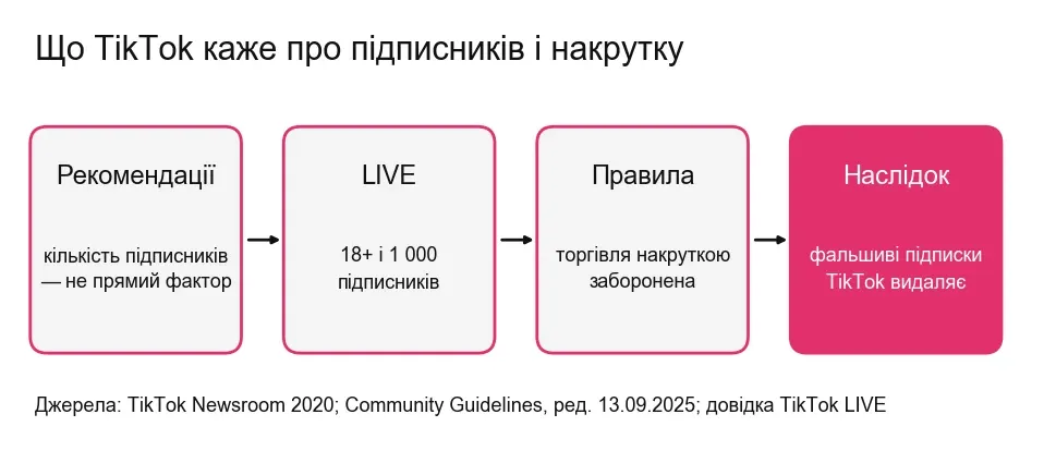 Схема: що TikTok каже про підписників і накрутку