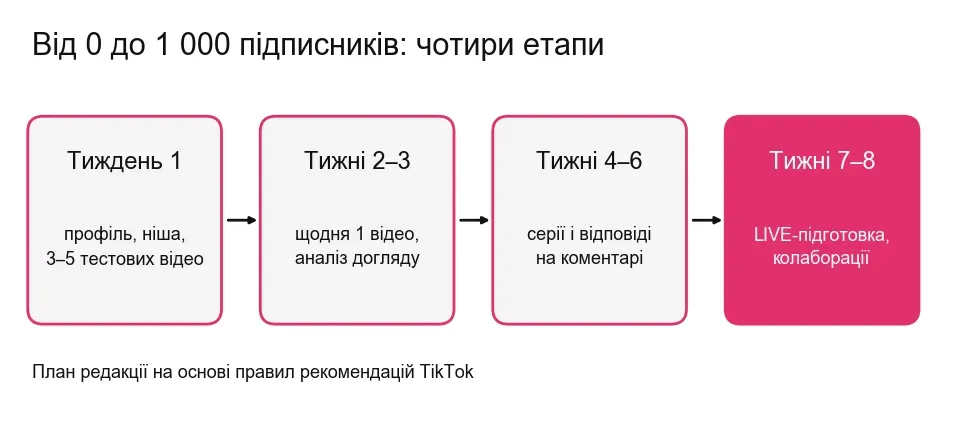 Схема: від 0 до 1 000 підписників у TikTok за чотири етапи
